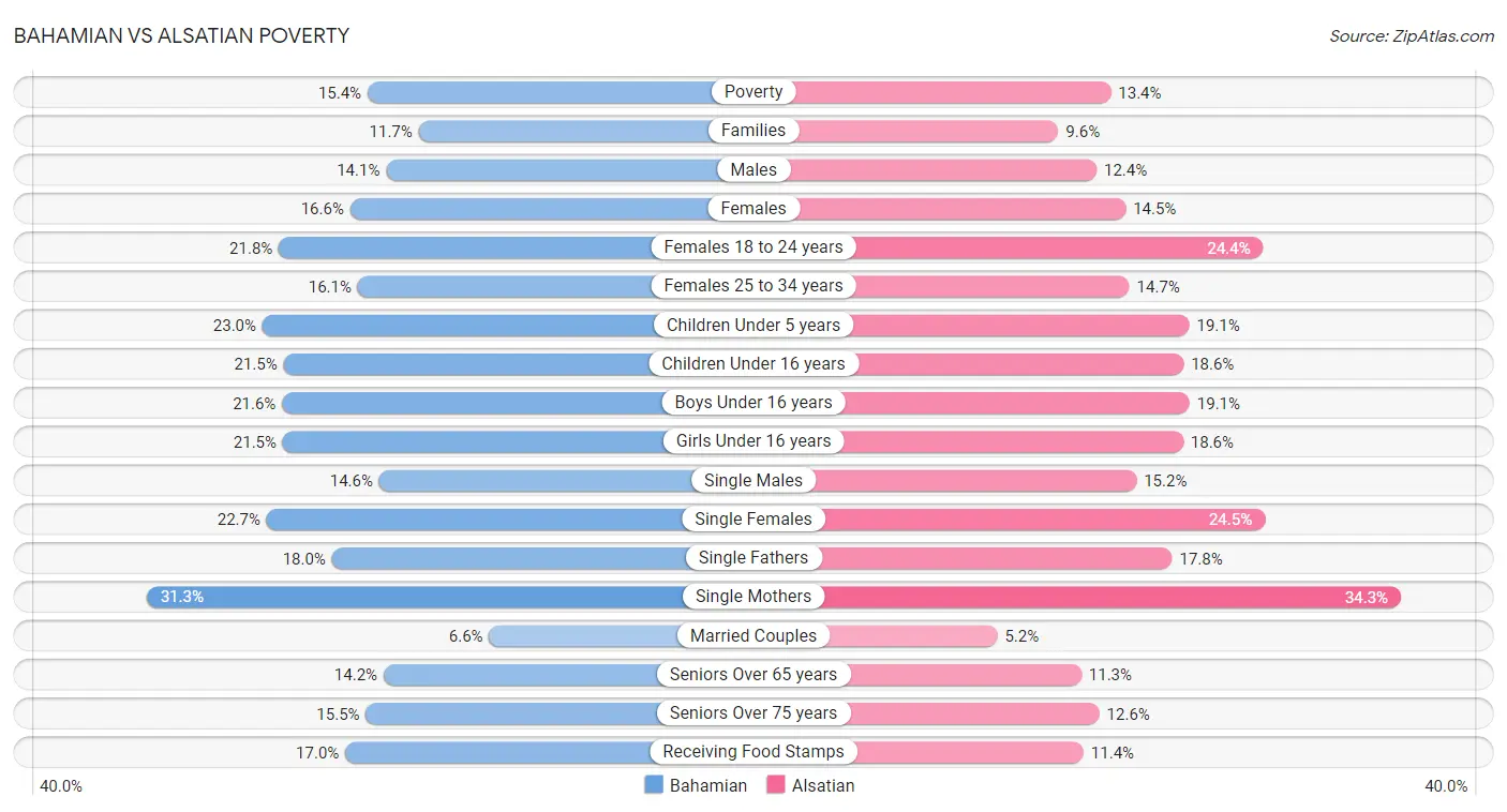 Bahamian vs Alsatian Poverty