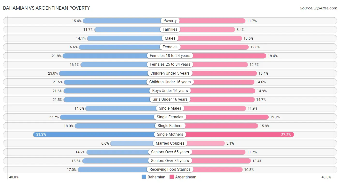 Bahamian vs Argentinean Poverty