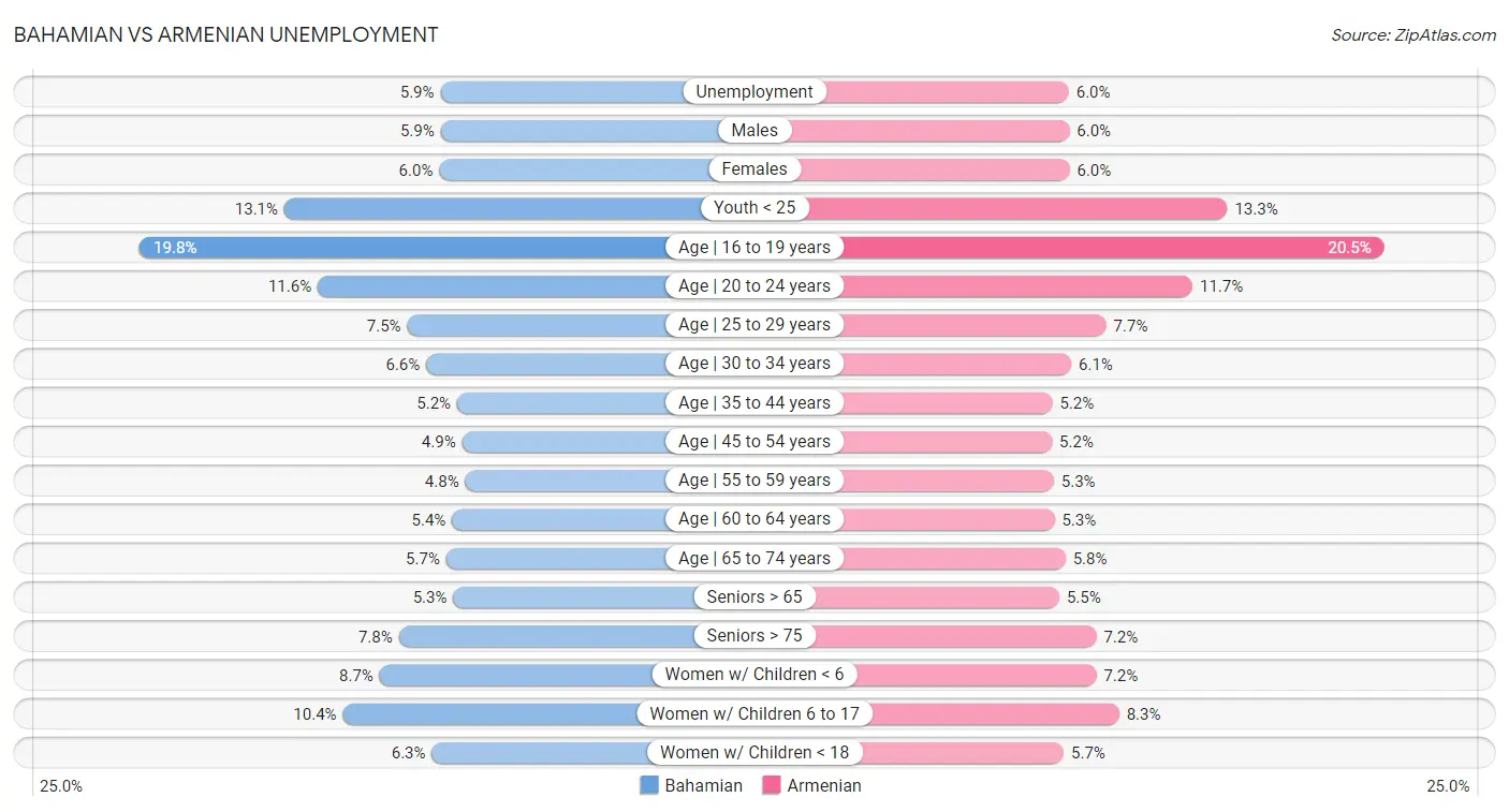 Bahamian vs Armenian Unemployment