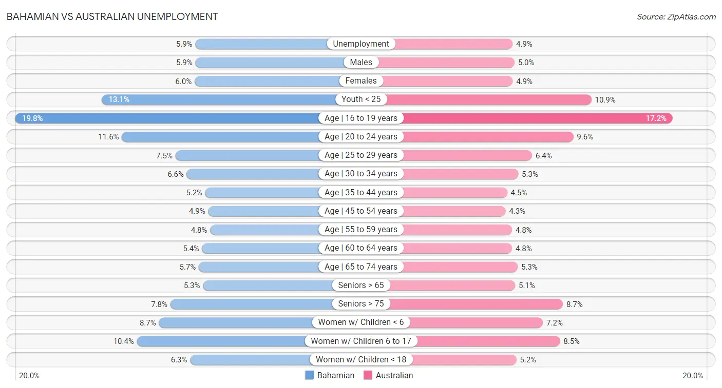 Bahamian vs Australian Unemployment