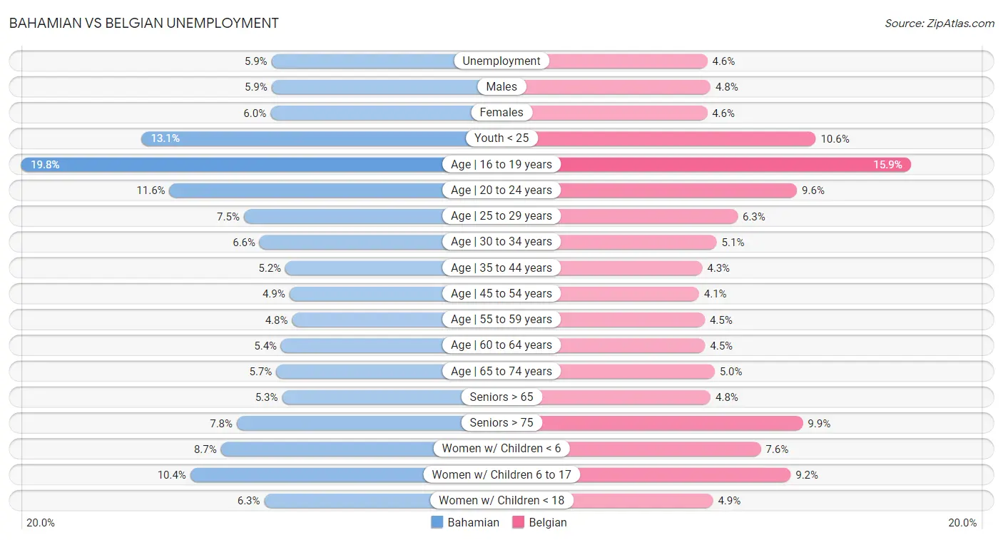 Bahamian vs Belgian Unemployment