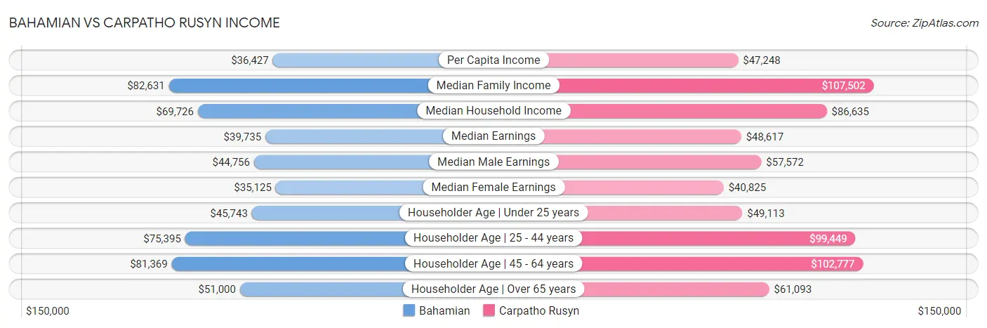 Bahamian vs Carpatho Rusyn Income