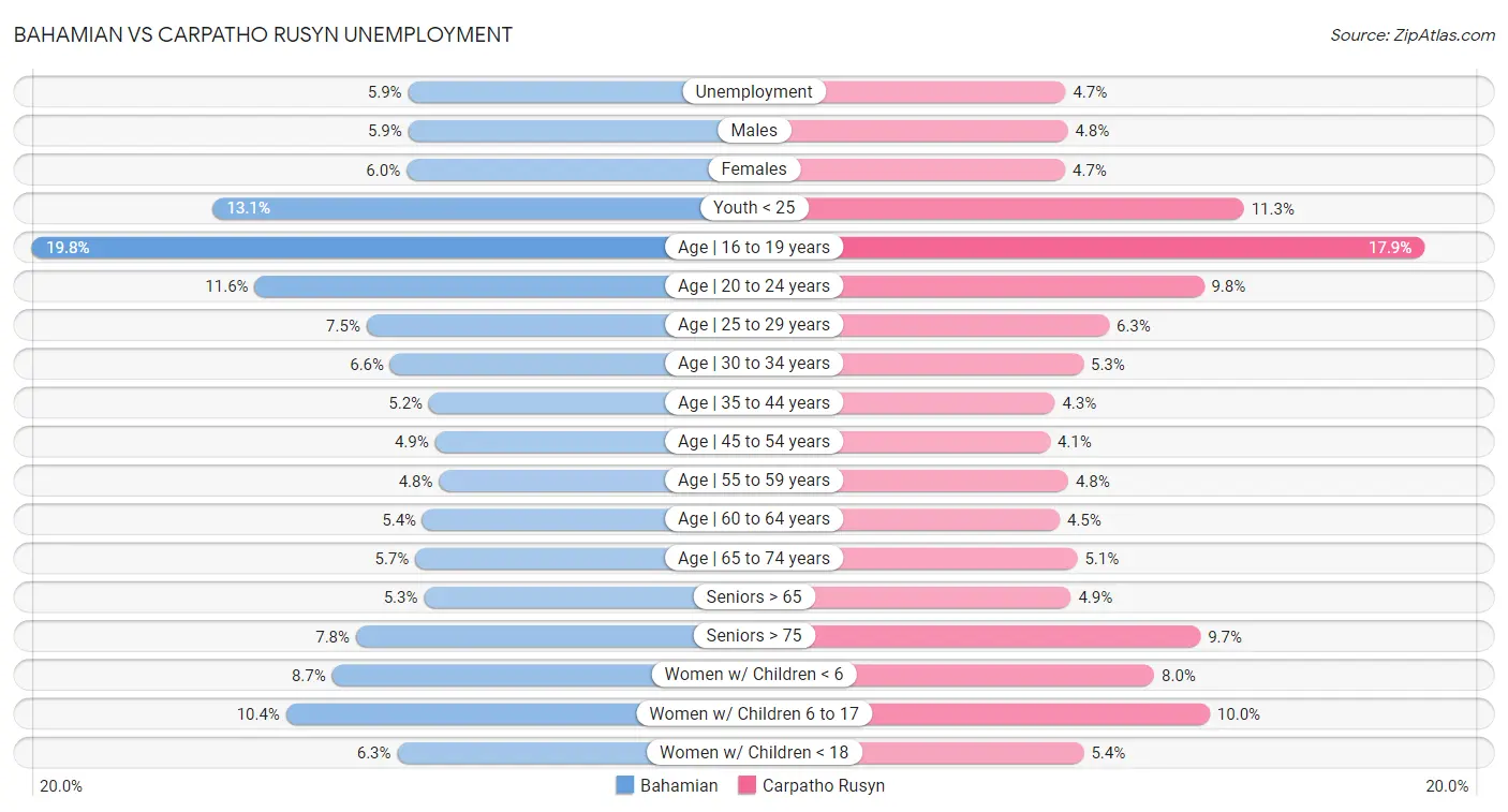 Bahamian vs Carpatho Rusyn Unemployment