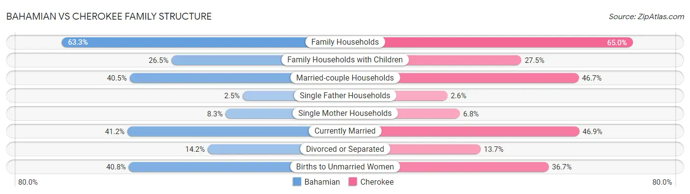 Bahamian vs Cherokee Family Structure