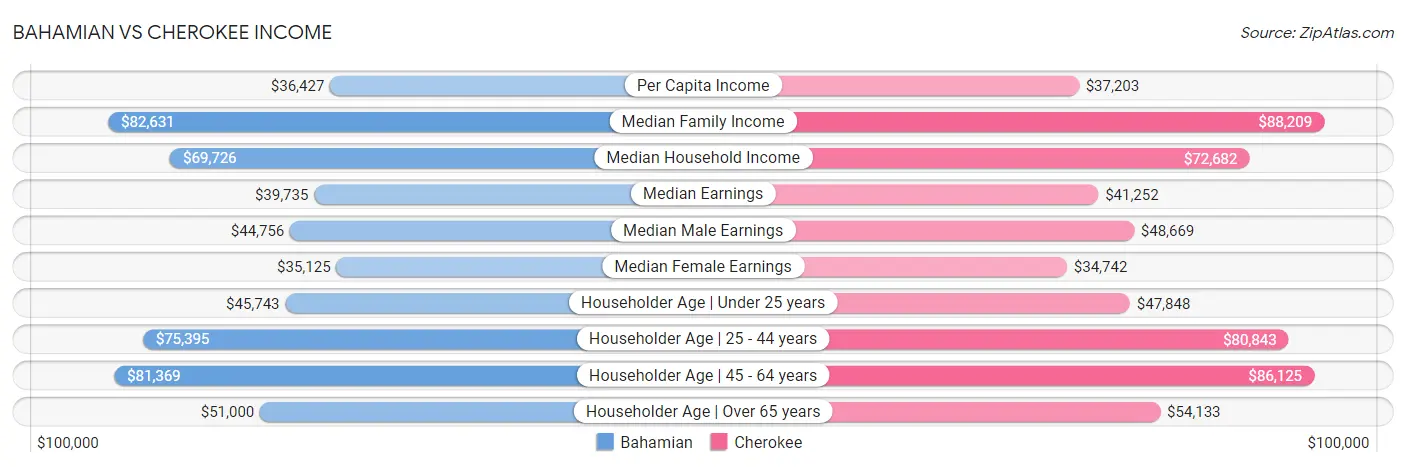 Bahamian vs Cherokee Income