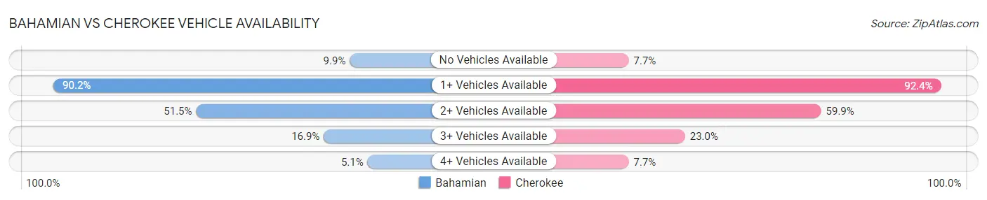 Bahamian vs Cherokee Vehicle Availability