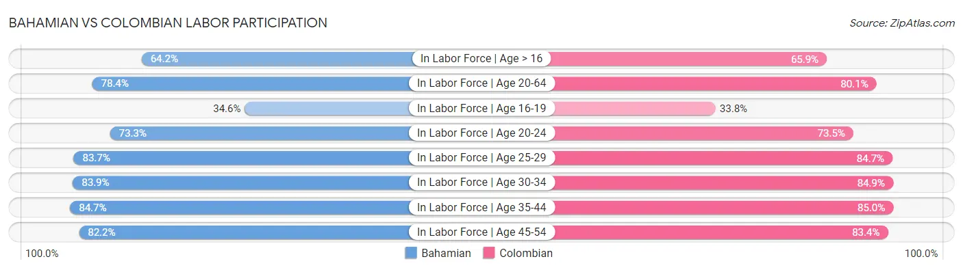 Bahamian vs Colombian Labor Participation
