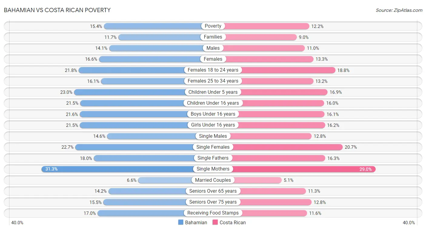 Bahamian vs Costa Rican Poverty