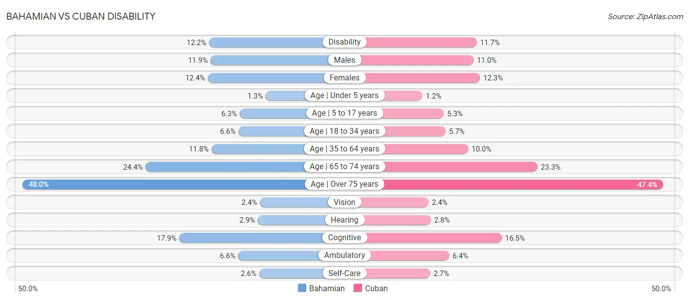 Bahamian vs Cuban Disability