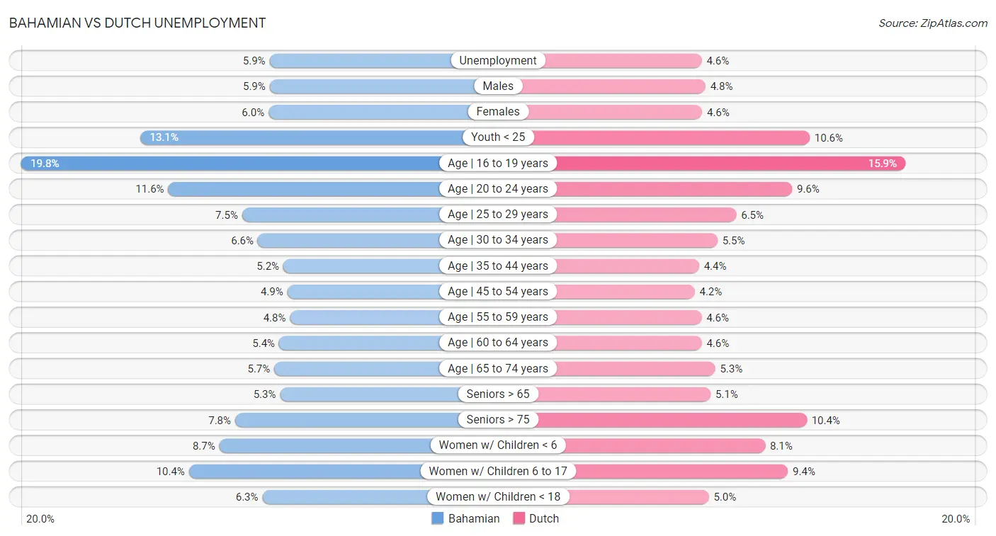 Bahamian vs Dutch Unemployment