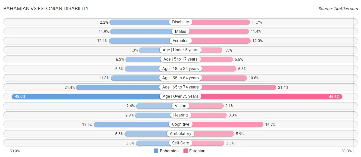 Bahamian vs Estonian Disability