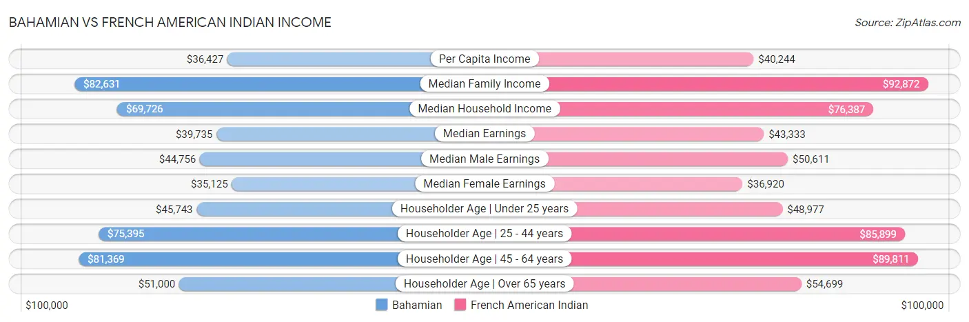 Bahamian vs French American Indian Income