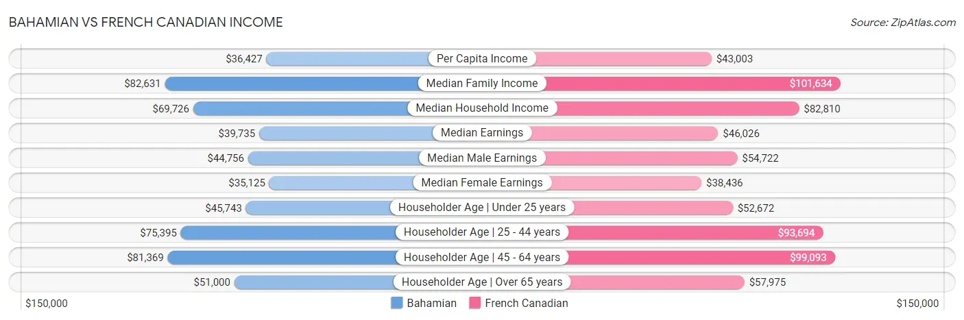 Bahamian vs French Canadian Income