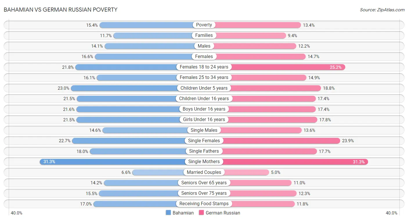 Bahamian vs German Russian Poverty