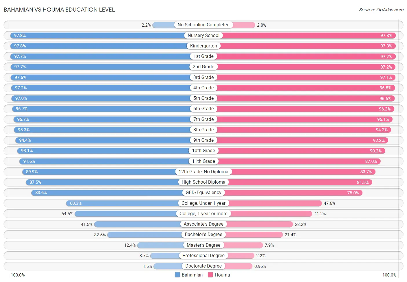 Bahamian vs Houma Education Level