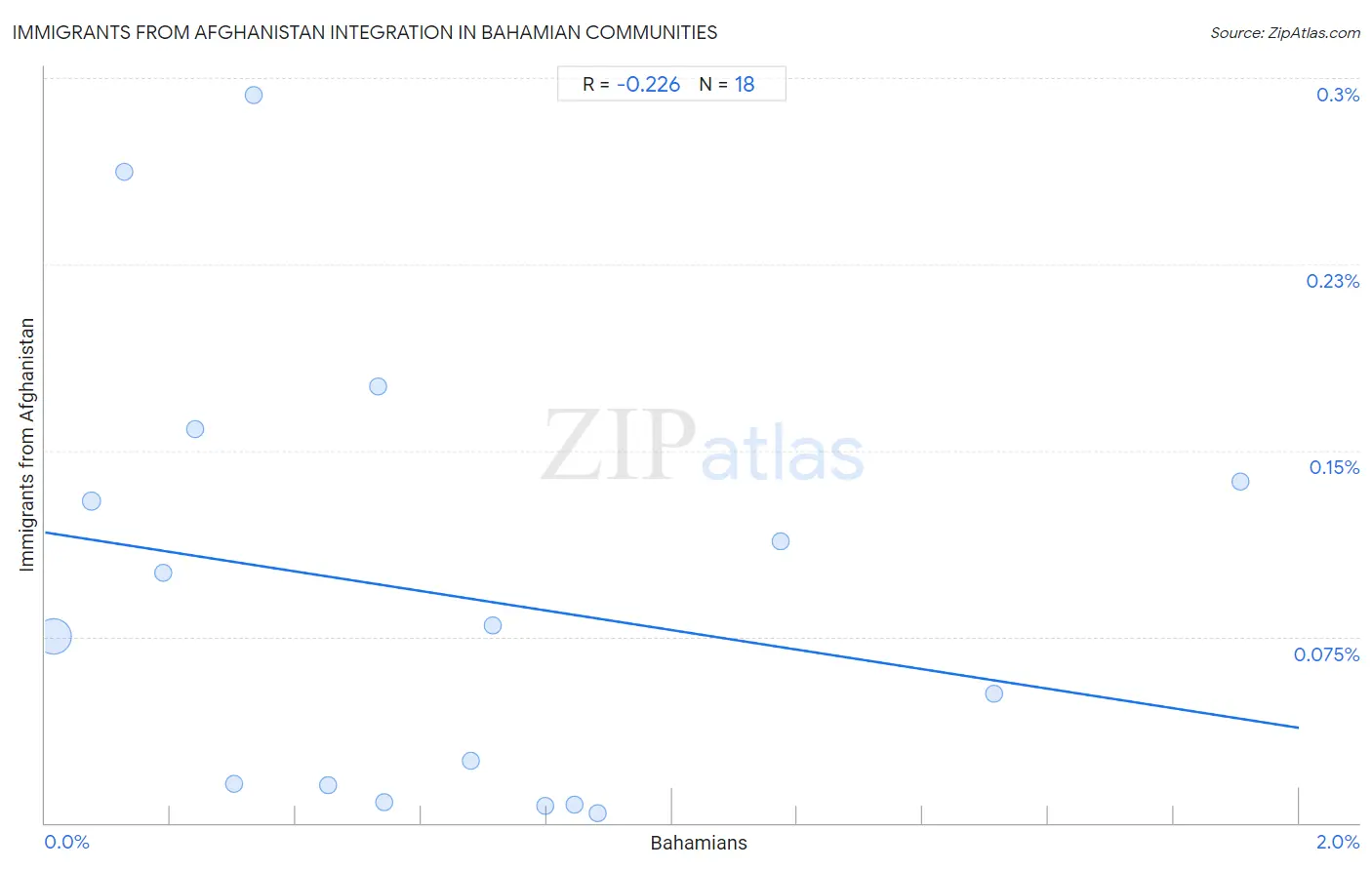Bahamian Integration in Immigrants from Afghanistan Communities