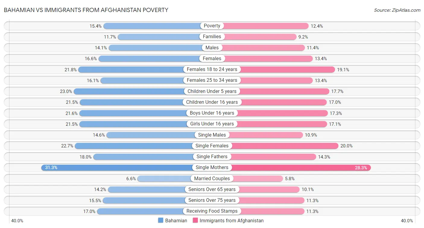 Bahamian vs Immigrants from Afghanistan Poverty