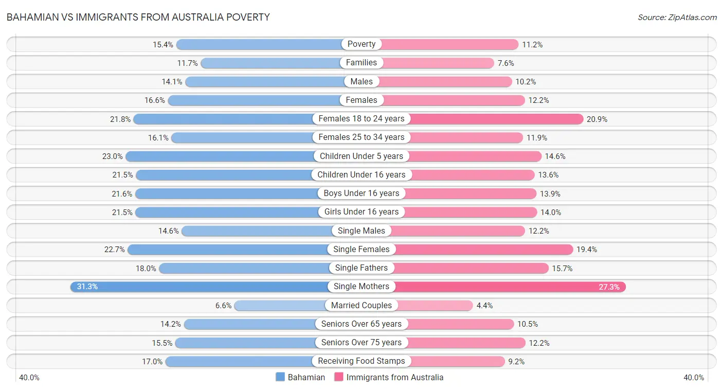 Bahamian vs Immigrants from Australia Poverty
