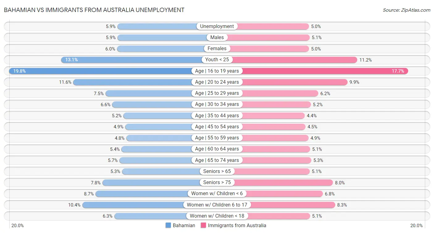 Bahamian vs Immigrants from Australia Unemployment