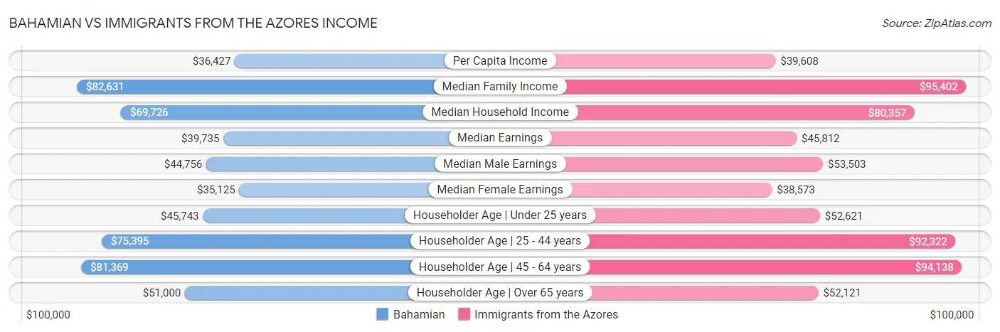 Bahamian vs Immigrants from the Azores Income