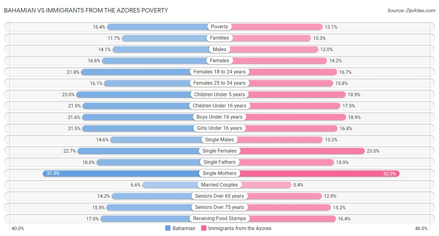 Bahamian vs Immigrants from the Azores Poverty