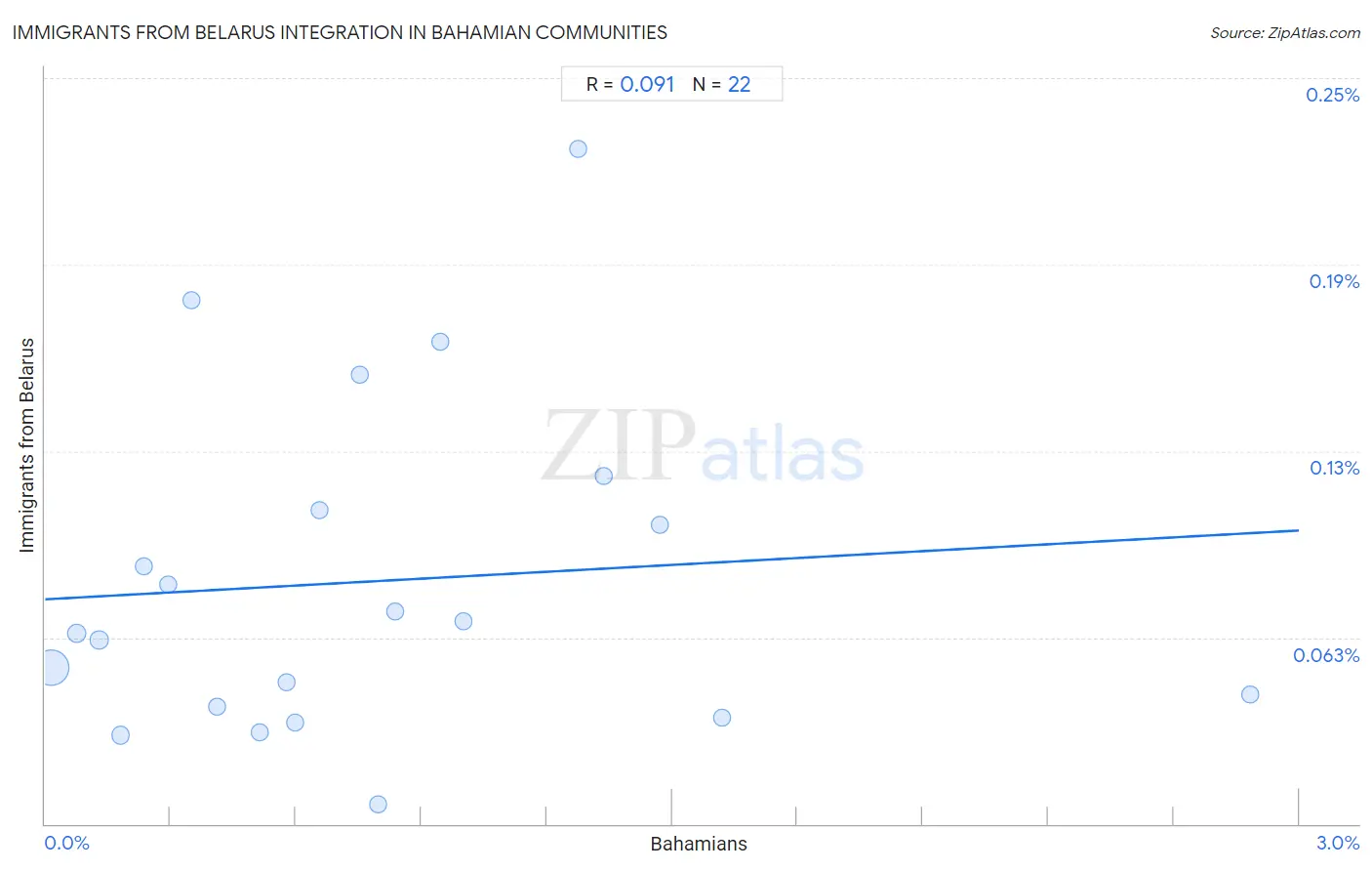 Bahamian Integration in Immigrants from Belarus Communities