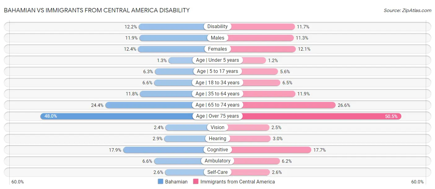 Bahamian vs Immigrants from Central America Disability