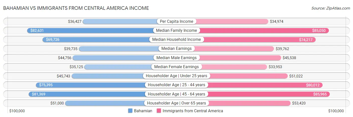 Bahamian vs Immigrants from Central America Income
