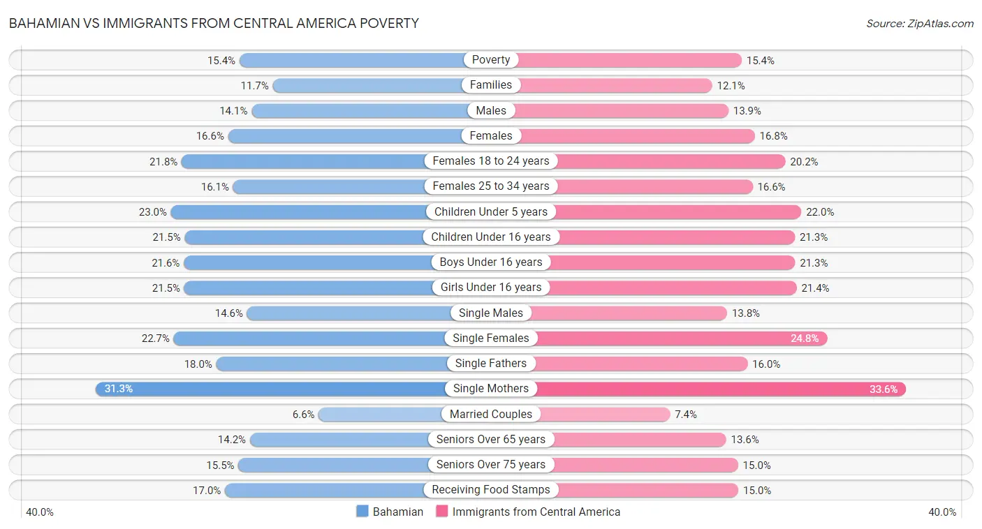 Bahamian vs Immigrants from Central America Poverty