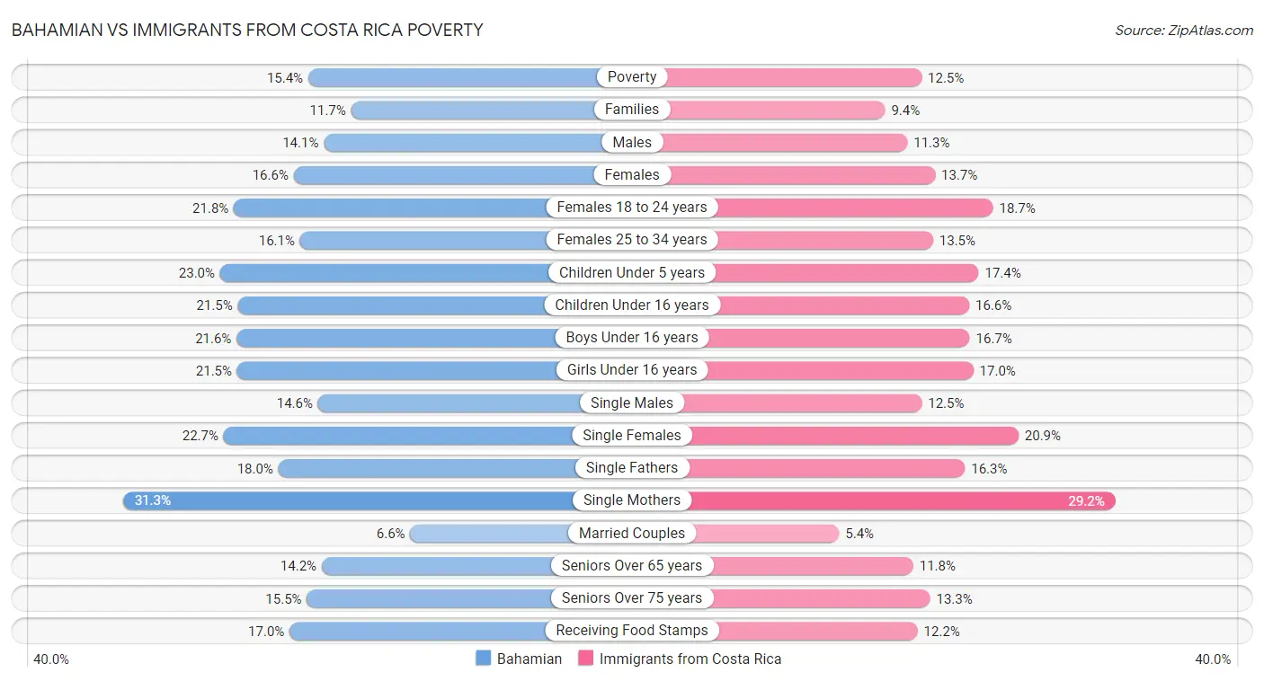 Bahamian vs Immigrants from Costa Rica Poverty