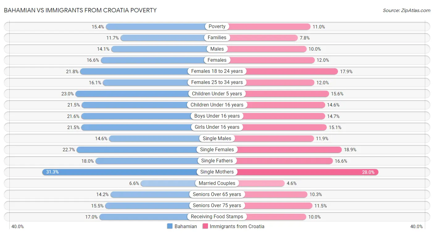 Bahamian vs Immigrants from Croatia Poverty