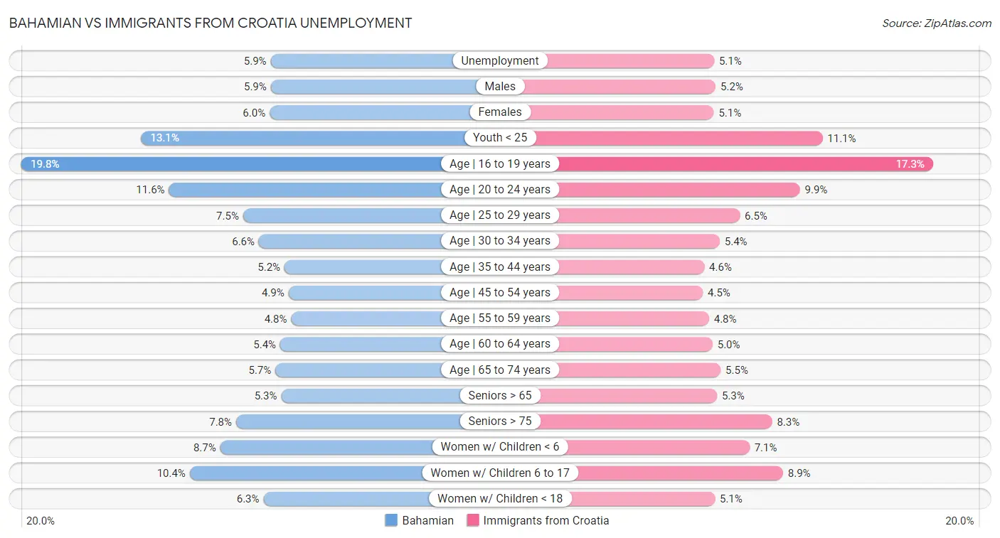 Bahamian vs Immigrants from Croatia Unemployment