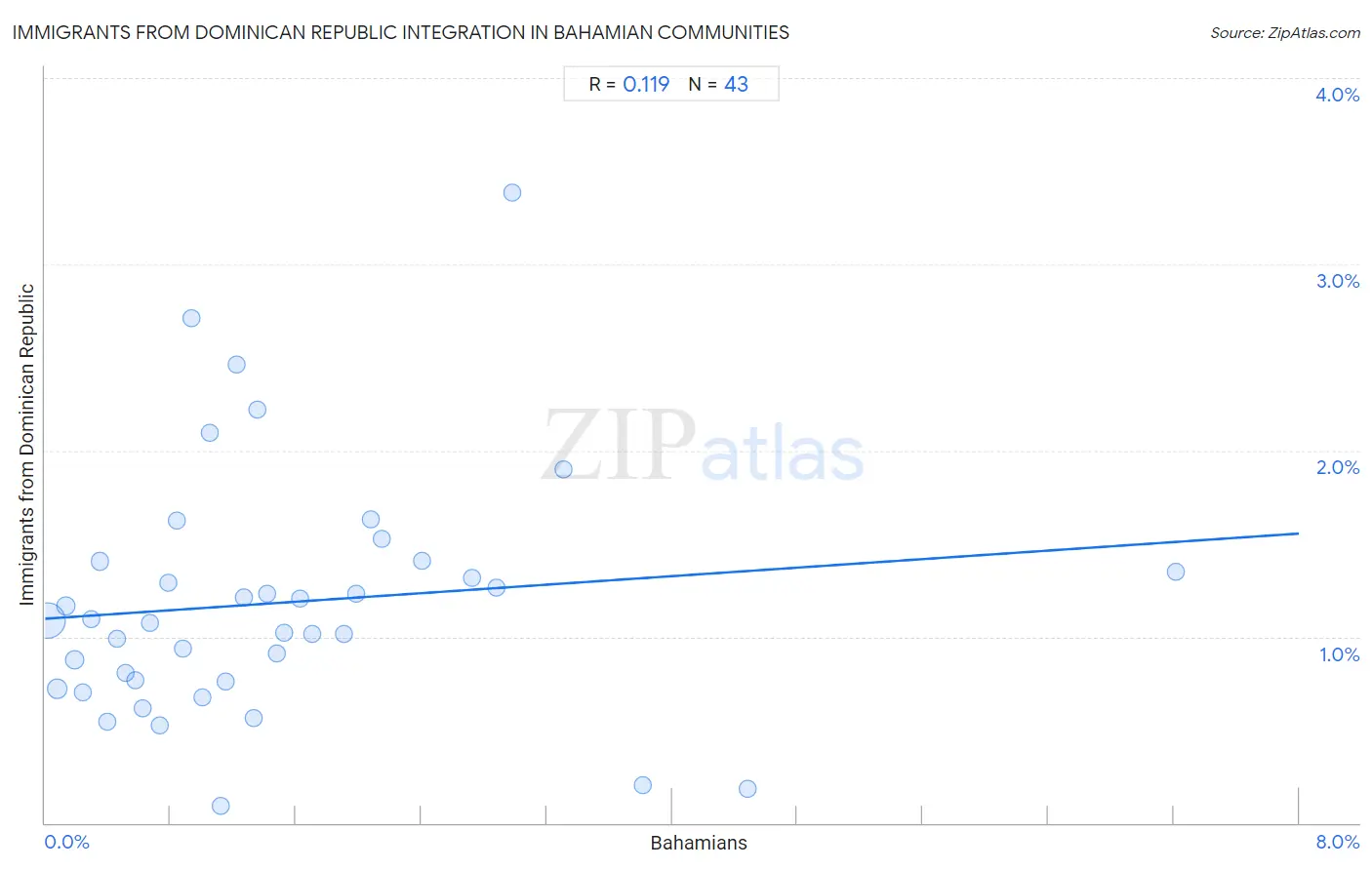 Bahamian Integration in Immigrants from Dominican Republic Communities
