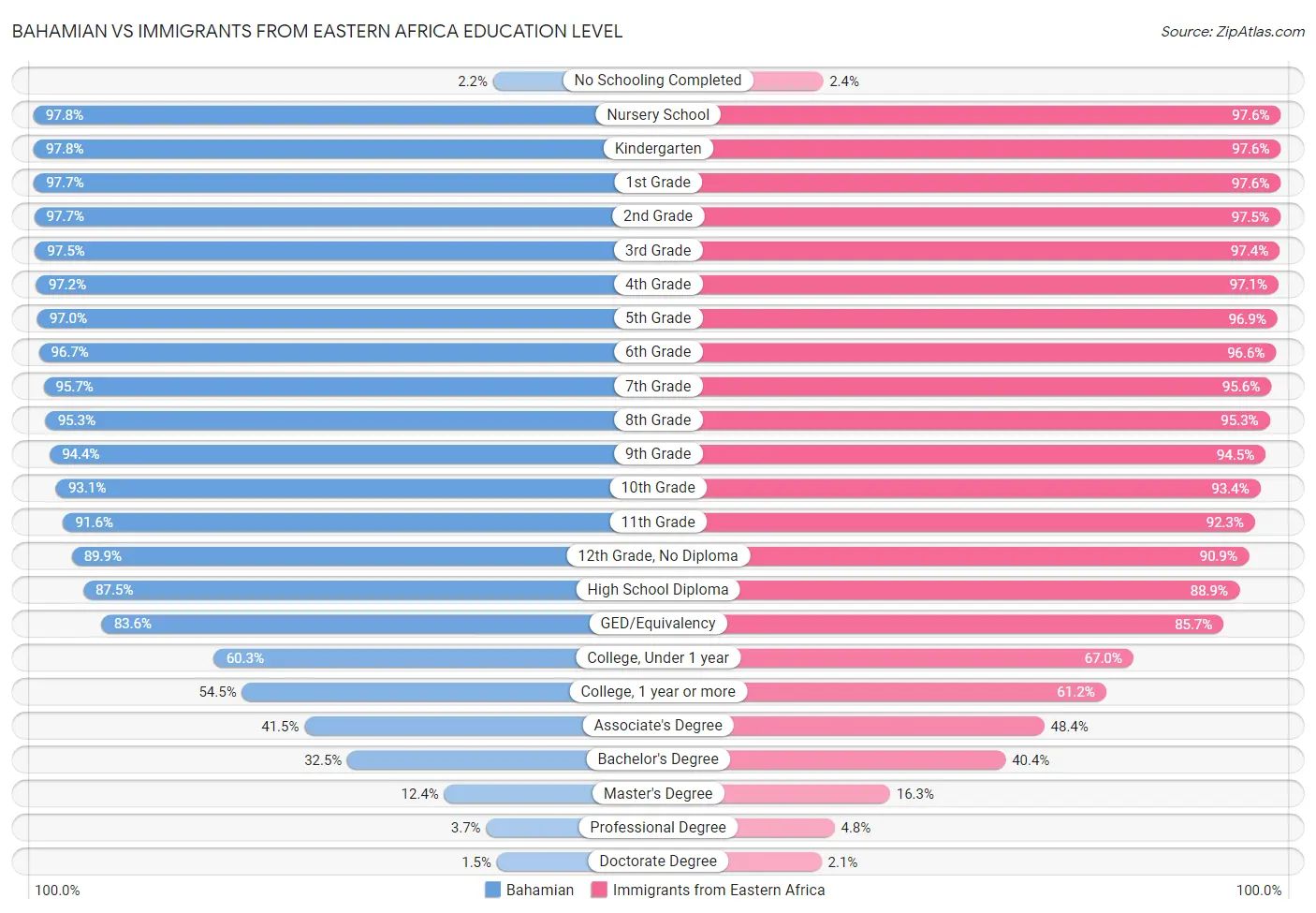 Bahamian vs Immigrants from Eastern Africa Education Level