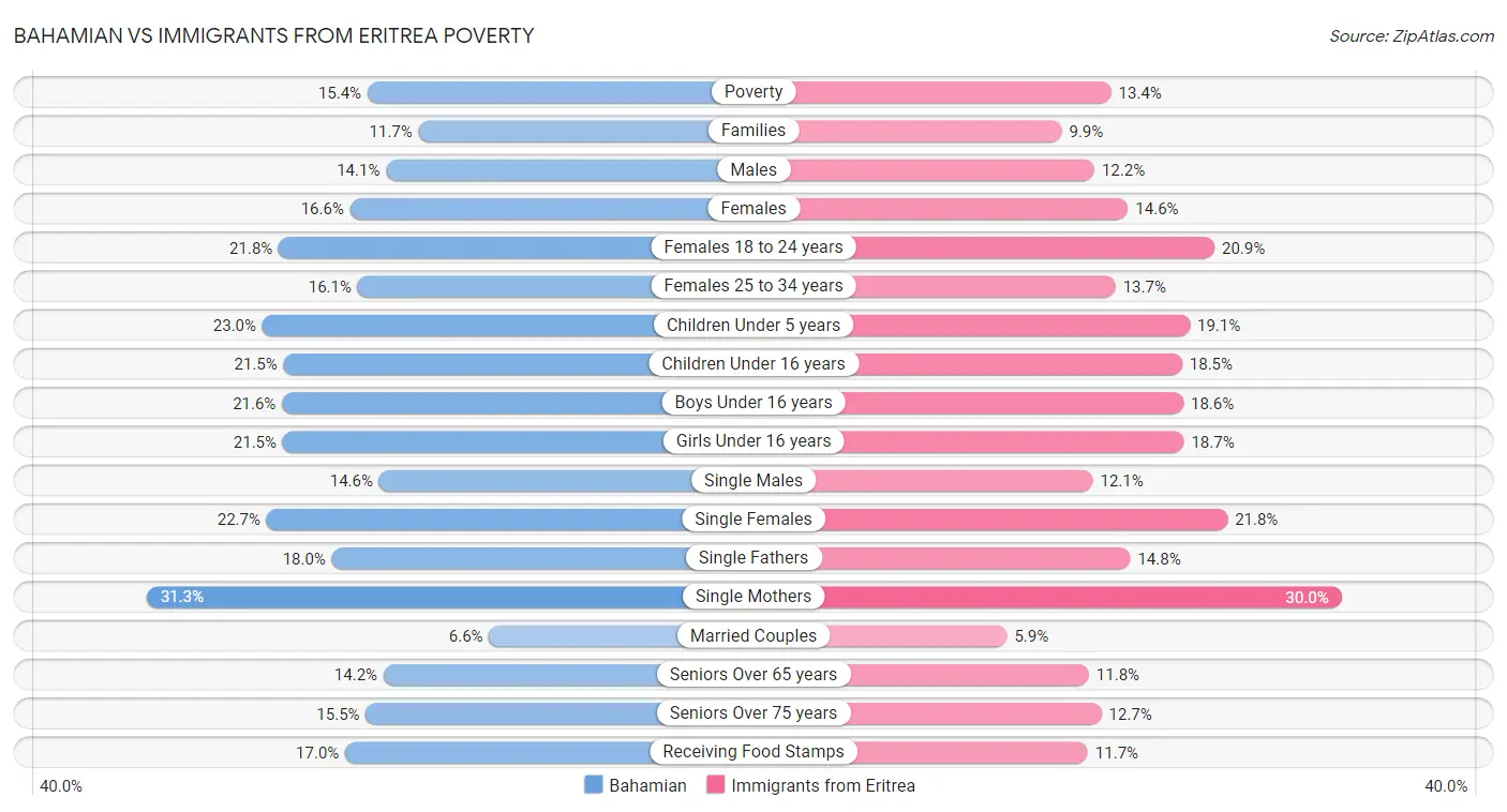 Bahamian vs Immigrants from Eritrea Poverty