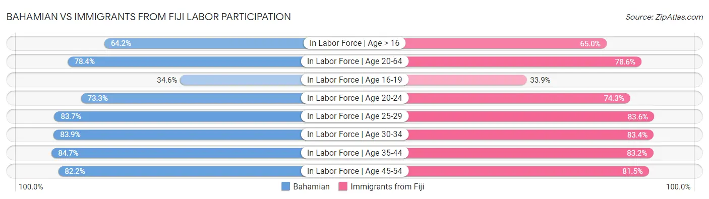 Bahamian vs Immigrants from Fiji Labor Participation