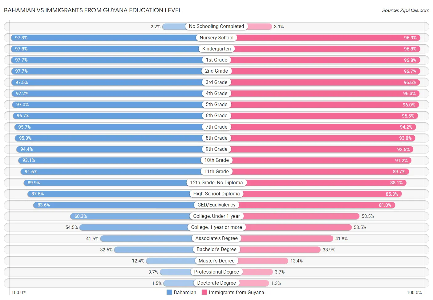 Bahamian vs Immigrants from Guyana Education Level