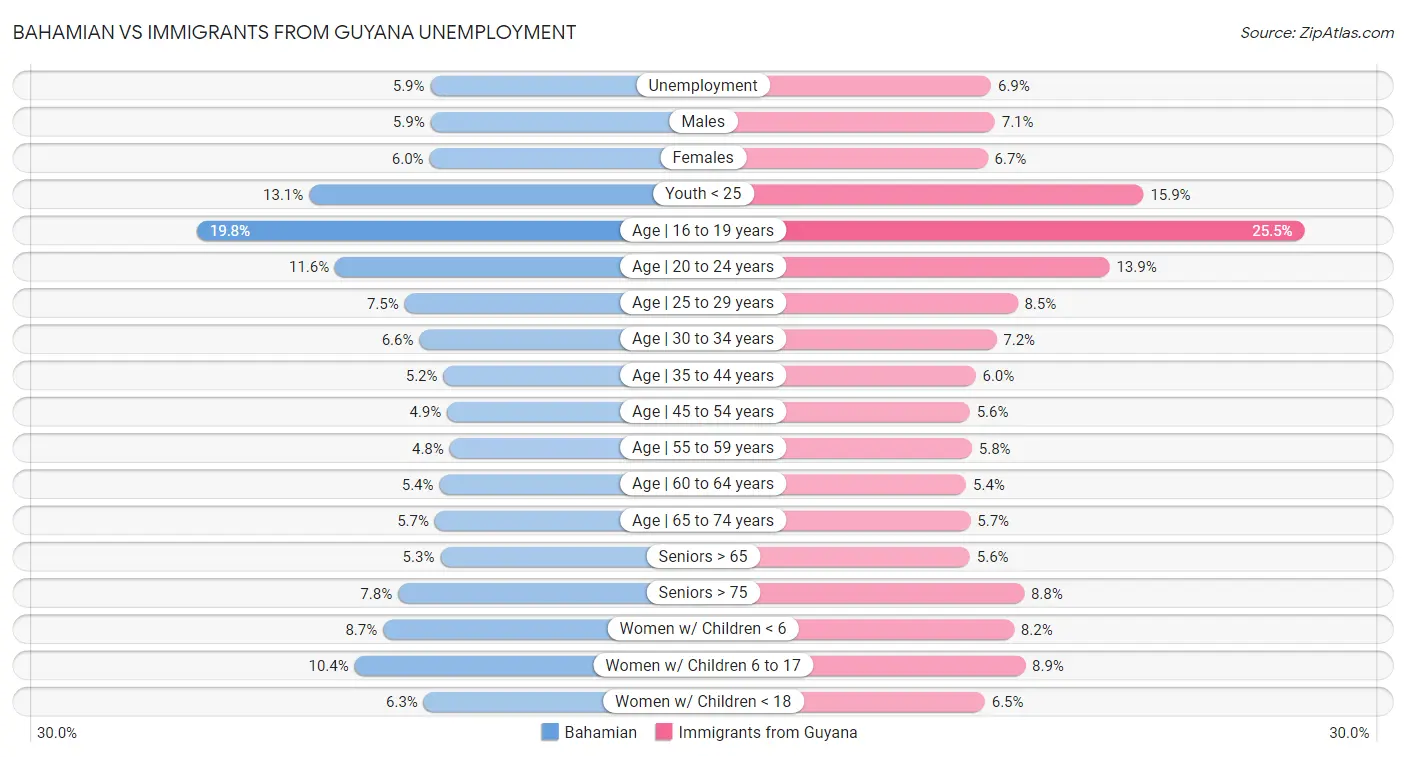 Bahamian vs Immigrants from Guyana Unemployment