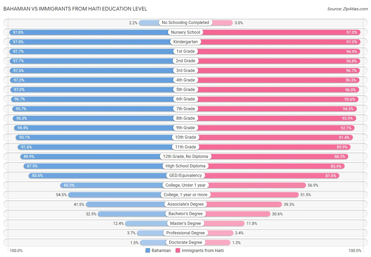 Bahamian vs Immigrants from Haiti Education Level