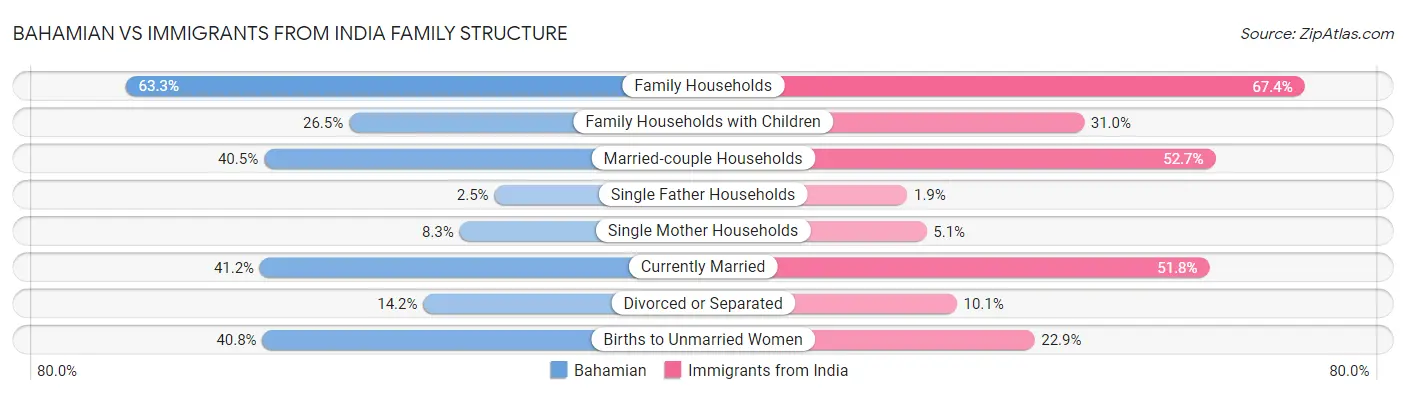 Bahamian vs Immigrants from India Family Structure