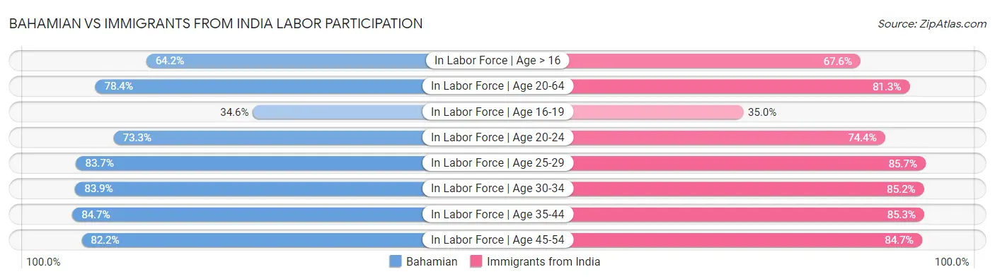 Bahamian vs Immigrants from India Labor Participation