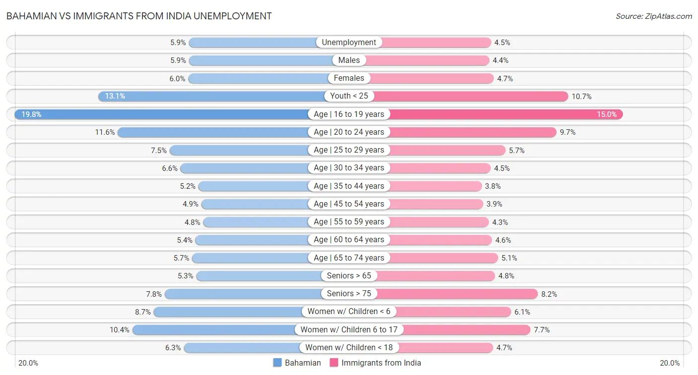 Bahamian vs Immigrants from India Unemployment