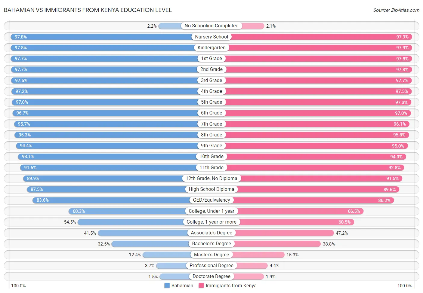 Bahamian vs Immigrants from Kenya Education Level