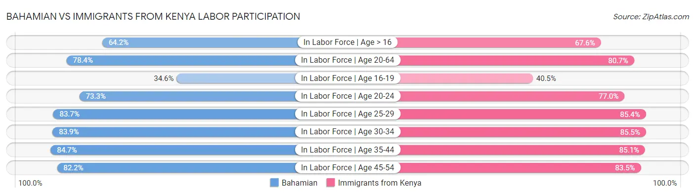 Bahamian vs Immigrants from Kenya Labor Participation