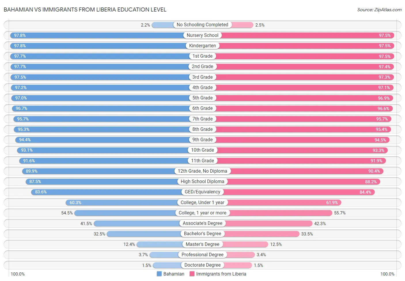 Bahamian vs Immigrants from Liberia Education Level