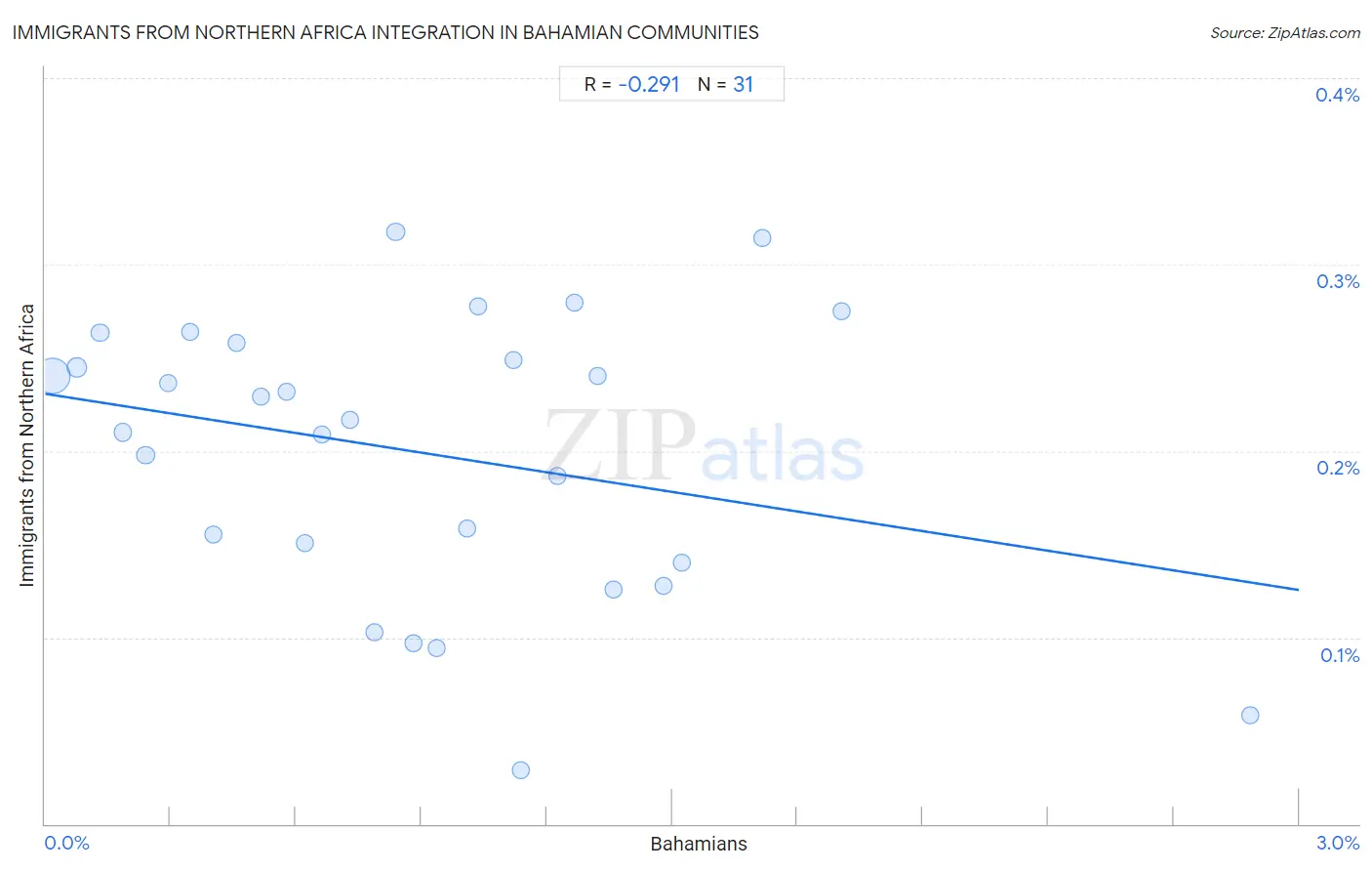 Bahamian Integration in Immigrants from Northern Africa Communities