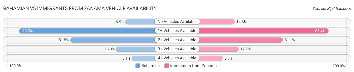 Bahamian vs Immigrants from Panama Vehicle Availability