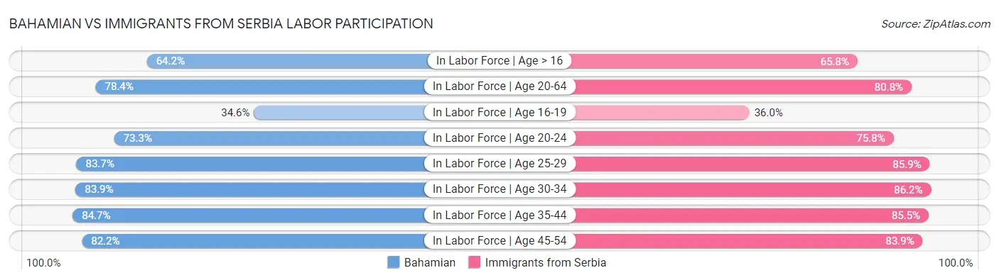 Bahamian vs Immigrants from Serbia Labor Participation