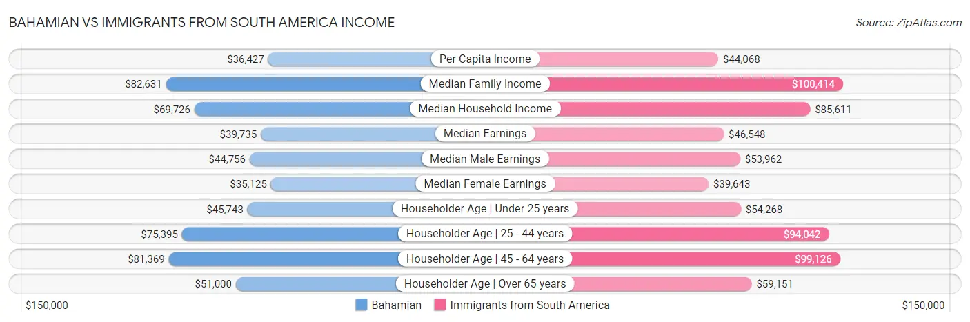 Bahamian vs Immigrants from South America Income
