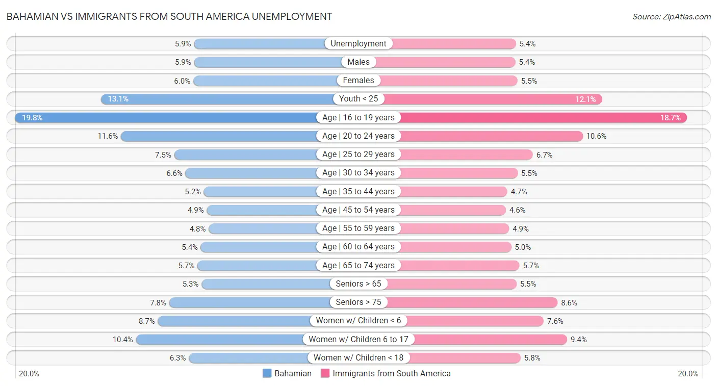 Bahamian vs Immigrants from South America Unemployment